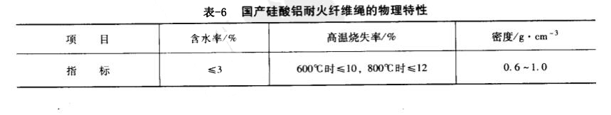 國(guó)產(chǎn)硅酸鋁耐火纖維繩物理特性