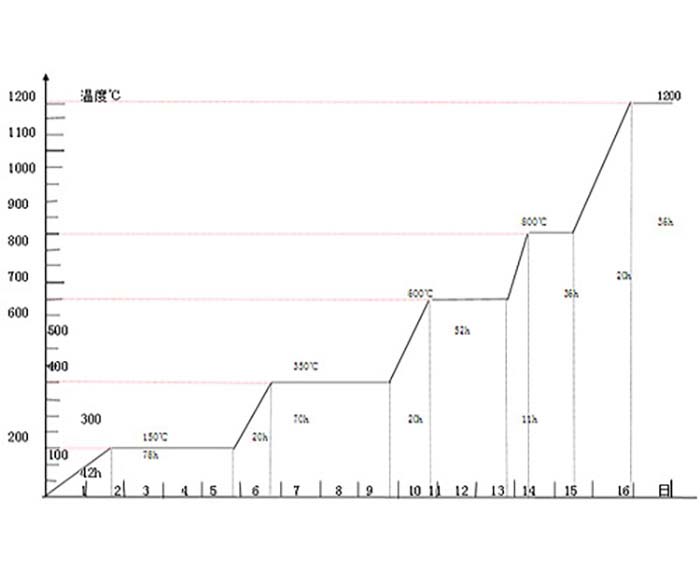 烘爐曲線(xiàn).jpg